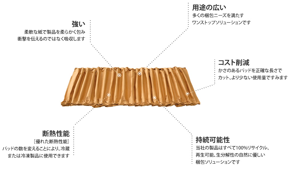 WrapPak Protector｜「波をうたせたパッド」で4種類の梱包ニーズに対応 | 株式会社PALTEK