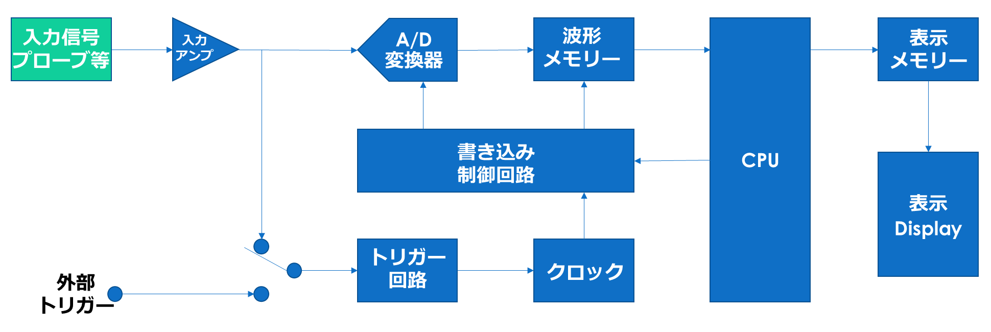 オシロスコープ構成