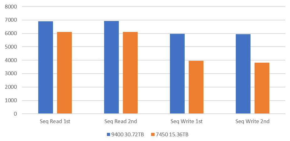 図4. 「9400」 vs 「7450」 シーケンシャルアクセスパフォーマンス比較