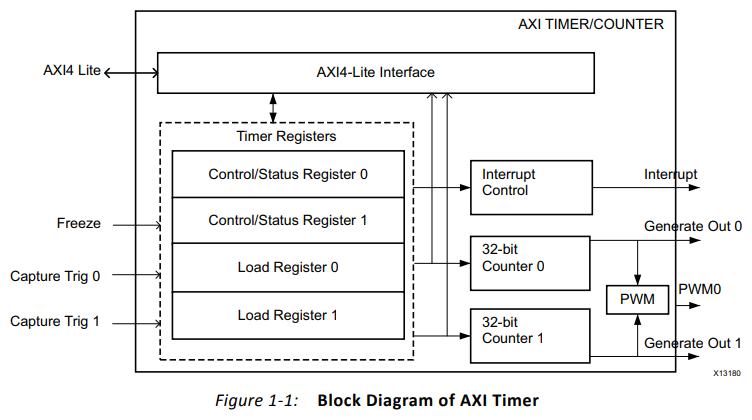 AMD AXI Timer v2.0 Product Guide (PG079)