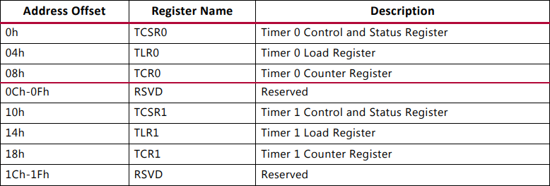 AMD AXI Timer v2.0 Product Guide (PG079)