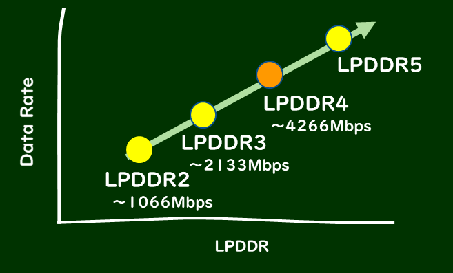 LPDDR4とその特徴