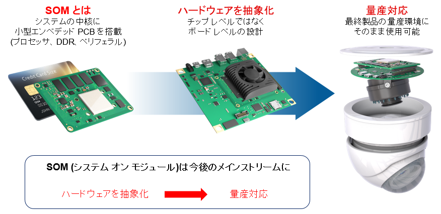 図1. Kria™ SOMとは