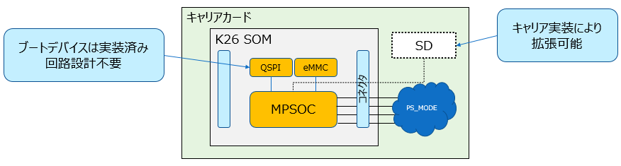 図4. QSPI、eMMC実装により回路設計の手間を削減
