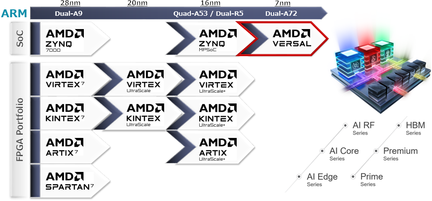 図1. AMD社製品ラインナップ