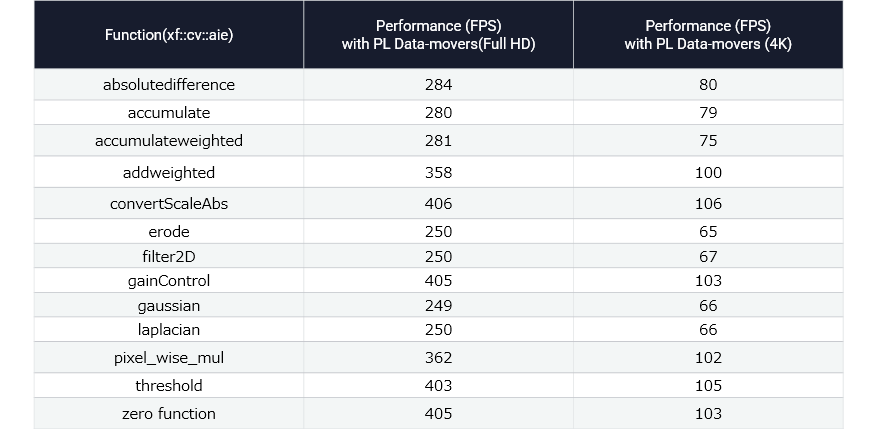 表1. AIエンジンにおける画像処理パフォーマンス