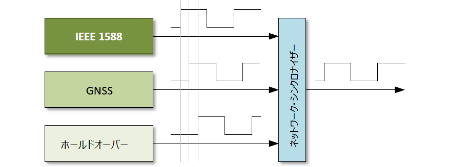ネットワーク・シンクロナイザーにより3つのタイミングソースのうちの1つが選択され、切り替え時の位相ジャンプがない