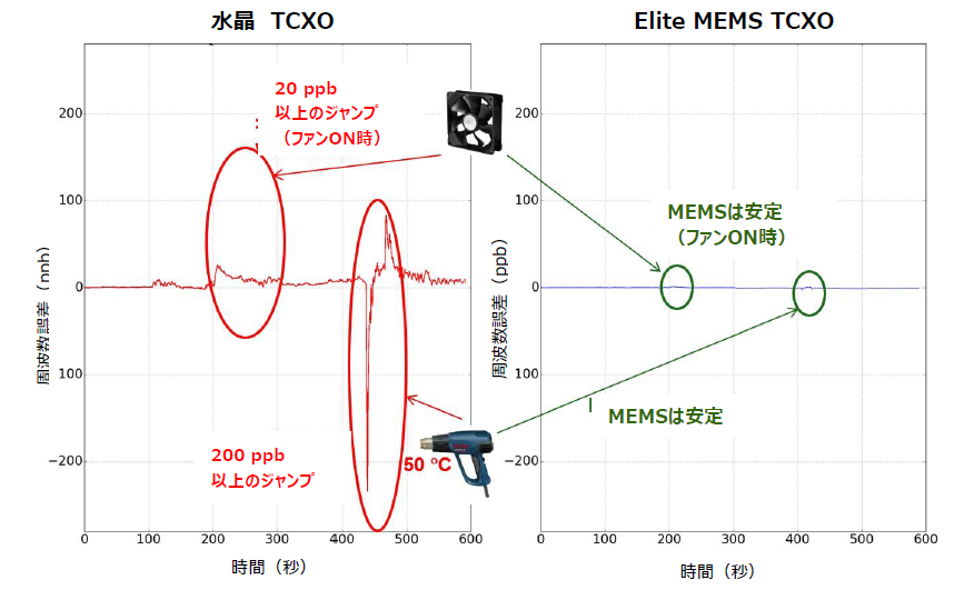 水晶TCXOは熱や風、急激な温度変化に敏感で周波数が大きく変動するのに対し、 MEMS TCXOはこの様な状況下でも極めて安定した状態で作動可能