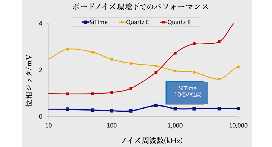 電源装置ノイズ周波数の関数としてのSiTimeのMEMS発振器（下の線）および水晶発振器の50mVピークトゥピーク電源ノイズ環境下での位相ジッタ