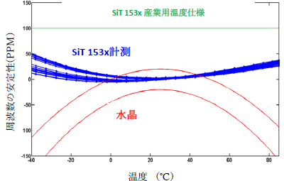 SiT1532 MEMSの32.768kHz発振器の周波数安定性vs. 温度特性曲線