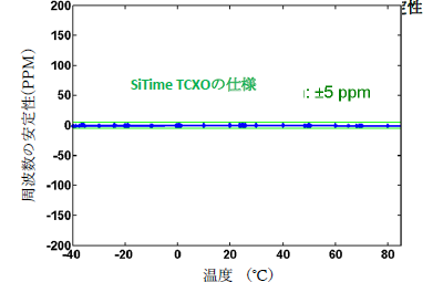 SiT1552 MEMSのTCXO（温度補償発振器）の周波数安定度
