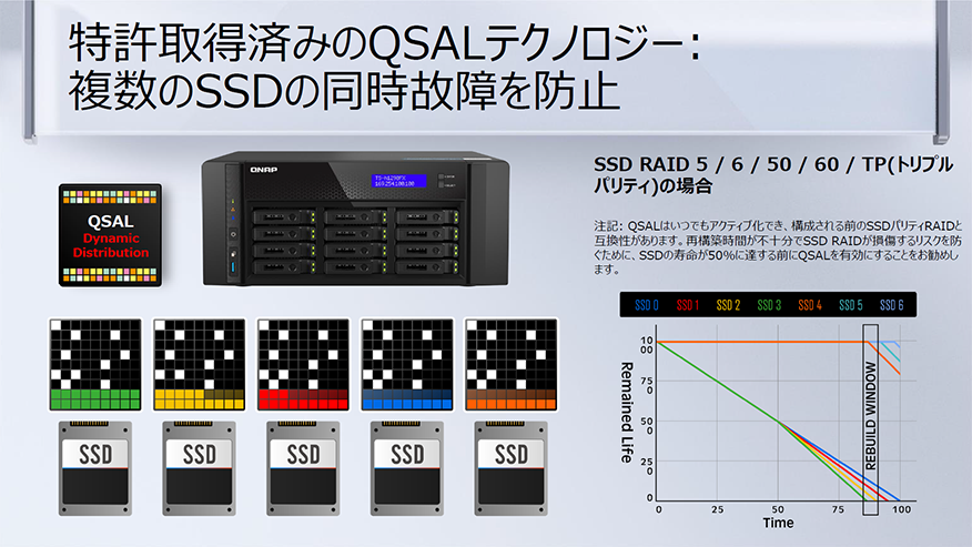 図6. 同時故障を防止するQSAL機能