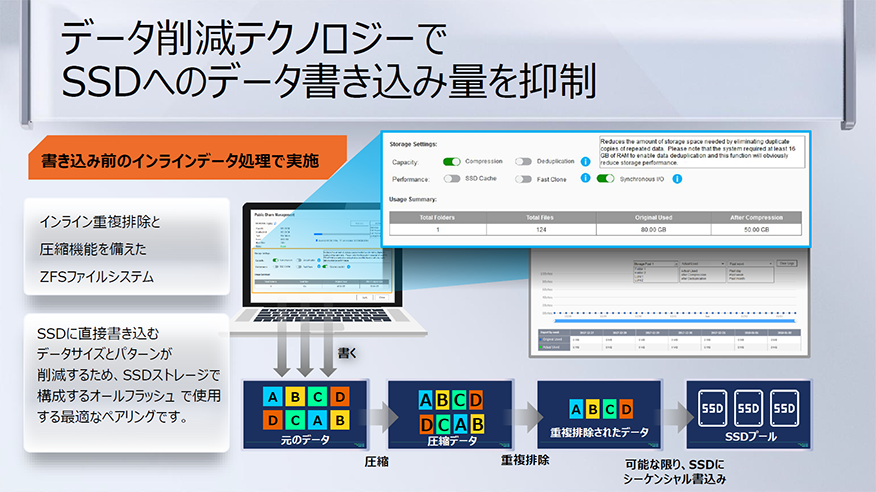 図8. ZFSファイルシステムのデータ削減機能