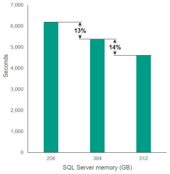 図1. クエリ処理時間とサーバメモリの関係