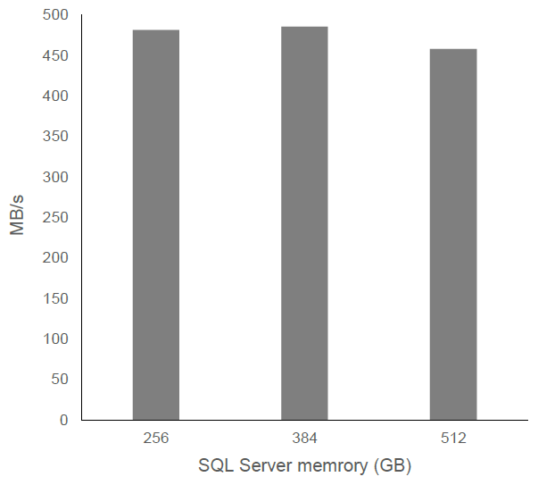 図2. TEMPBへの書き込み速度とサーバメモリの関係