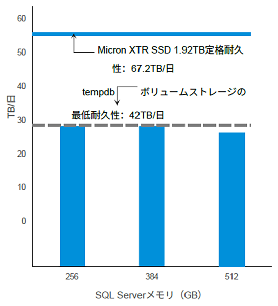 図3. TEMPDB書き込みトラフィックとMicron XTR SSD耐久性の比較