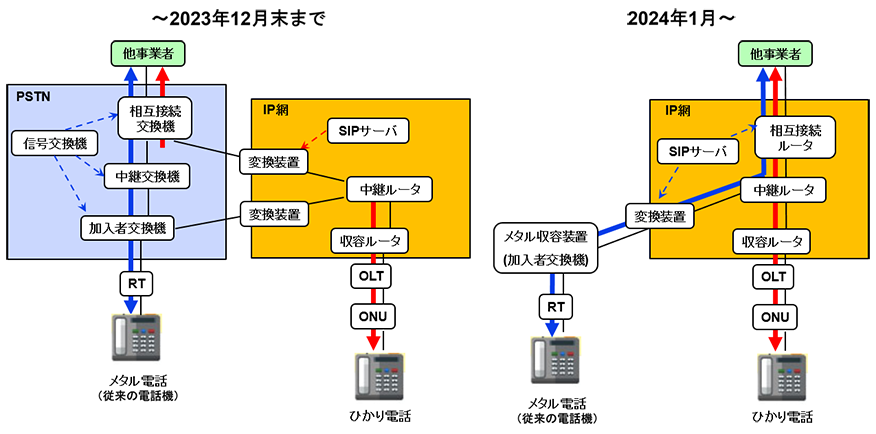 IP電話の運用を比較する図