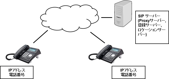 IP電話機とSIPサーバー