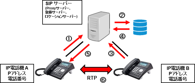 SIP動作の流れ