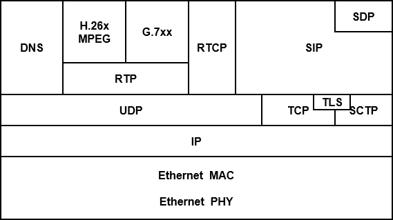 SIPのプロトコルスタック