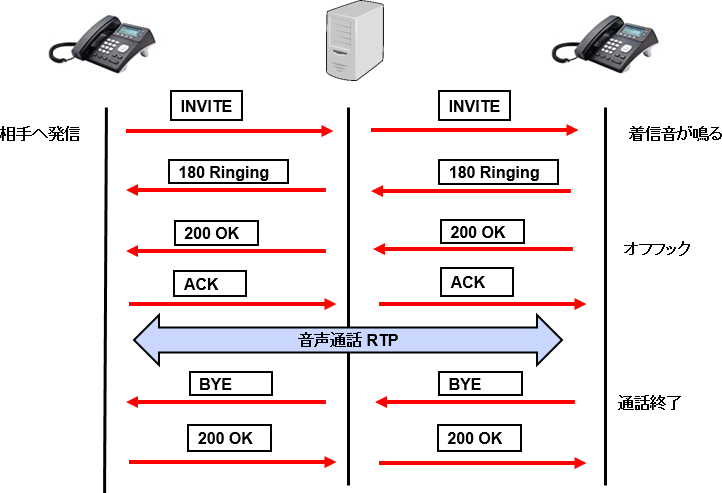 発着信（INVITE, ACK, BYEメソッド）