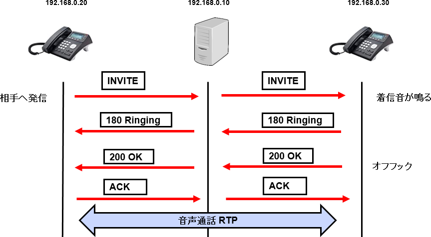 IP電話機同士での通話時の概要図