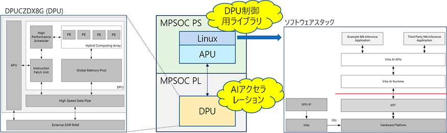 図1. Deep Learning Processor Unit（DPU）とは