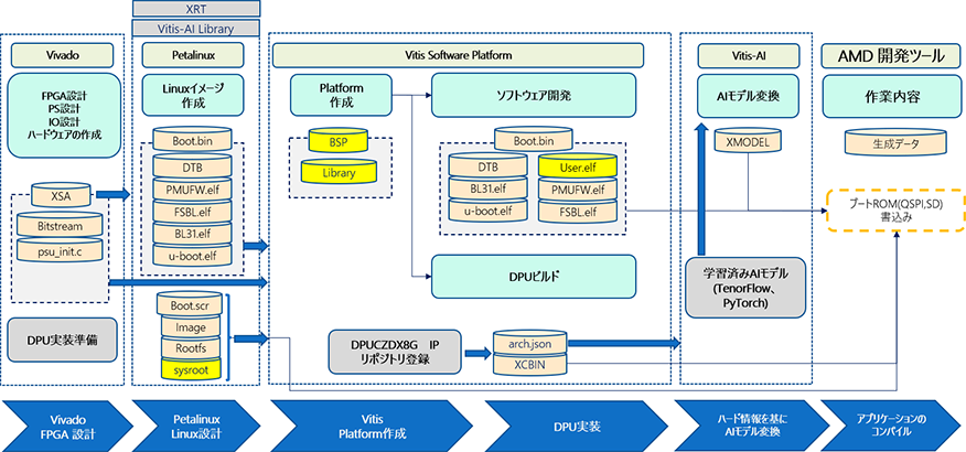 図3. Vitis™フロー