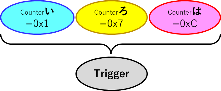条件（3つの値が一致）を表す図