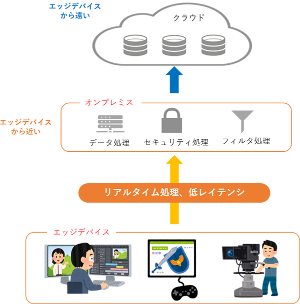 図1. クラウドとオンプレミスの連携イメージ図