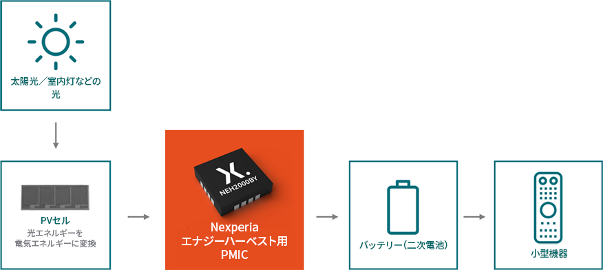 エナジーハーベスト用PMIC（Power Management IC）