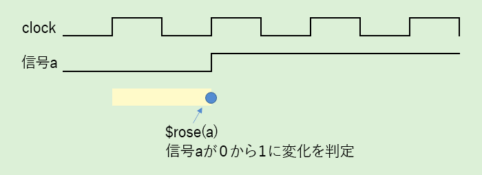 $rose()は、ある信号の立上りの判定をします