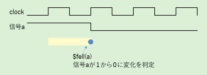 $fell()は、ある信号の立下りの判定をします