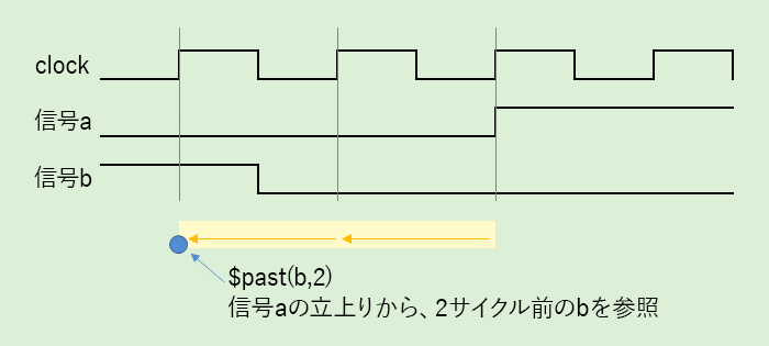 信号aの立上り検出時、信号bの値(2サイクル前)が1であるか判断します