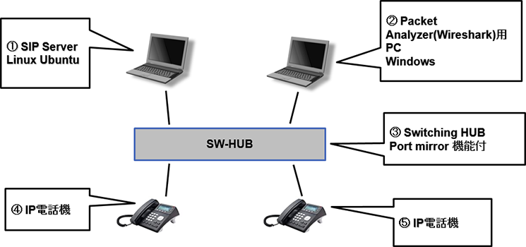 WiresharkでのRTPパケットのキャプチャー構成