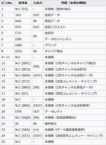 表2.　Dsub-25ピンの信号リスト