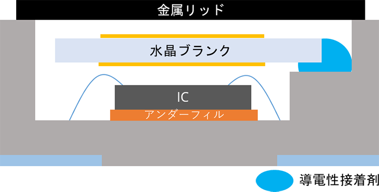 図1. 水晶発振器の構造（断面図）