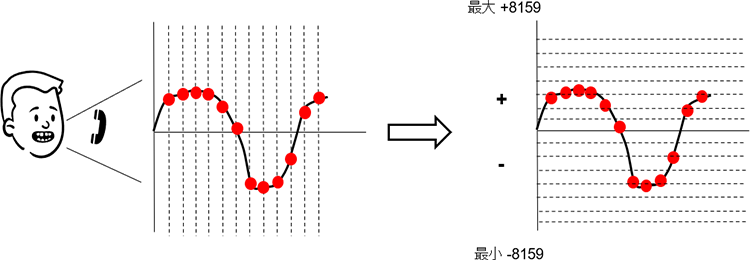 量子化について