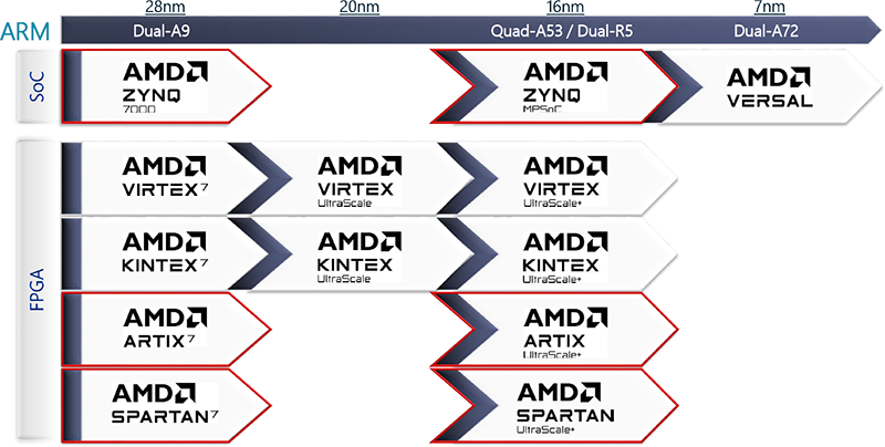 AMD社製品のポートフォリオ、FPGAおよびSoCデバイスの分類