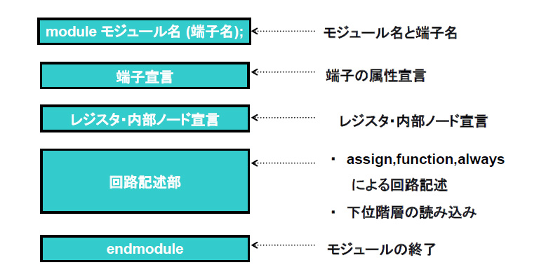 図3 モジュールの書式構造