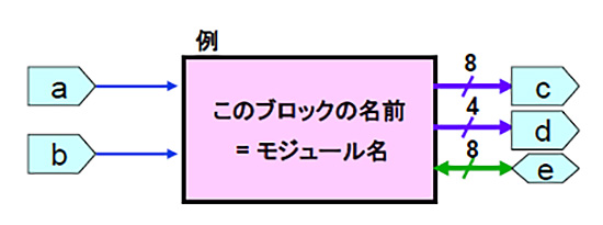 図5 モジュール例