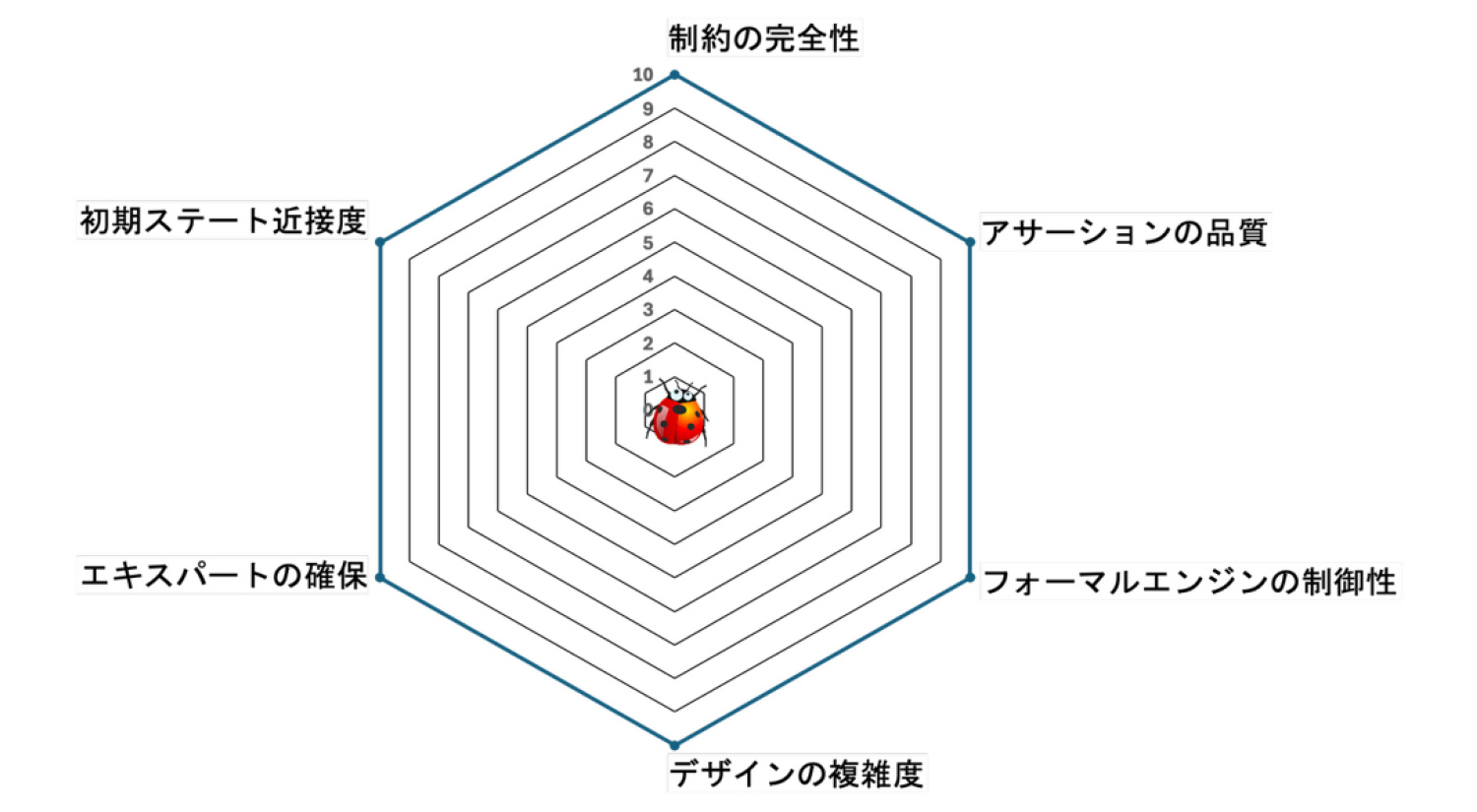 図1. スパイラルリファインメントによるバグハント手法に用いるレーダーチャート