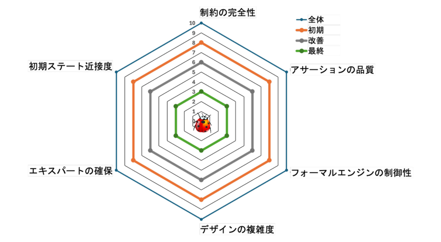 図2. リファインメントの3つのフェーズ