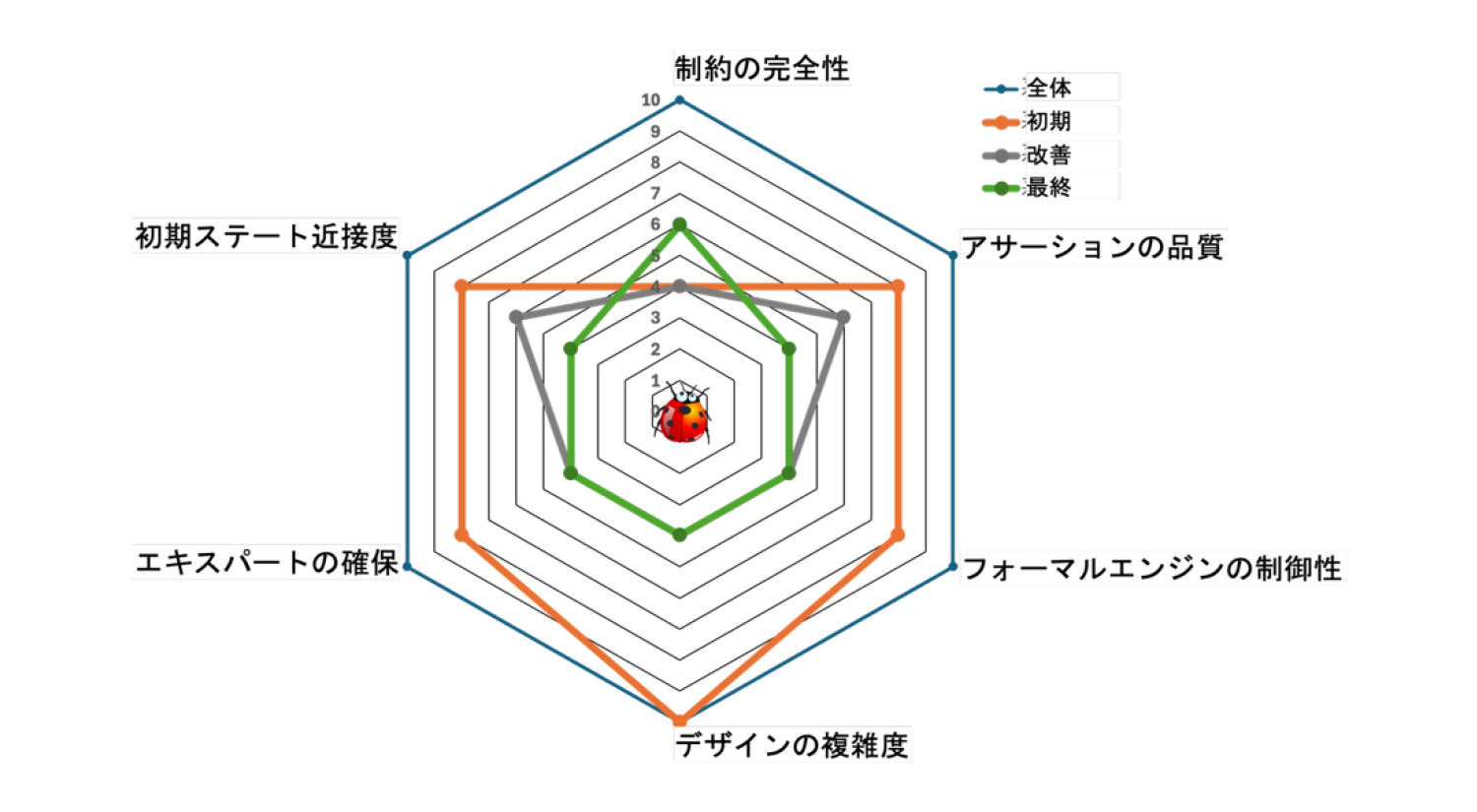 図3. DDR コントローラのシリコンバグを特定するためのバグハントプロセス