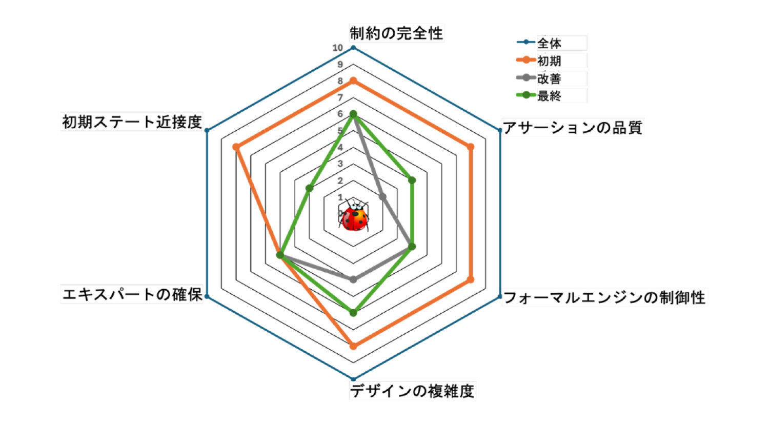 図4. メモリコントローラのシリコンバグを特定するためのバグハントプロセス