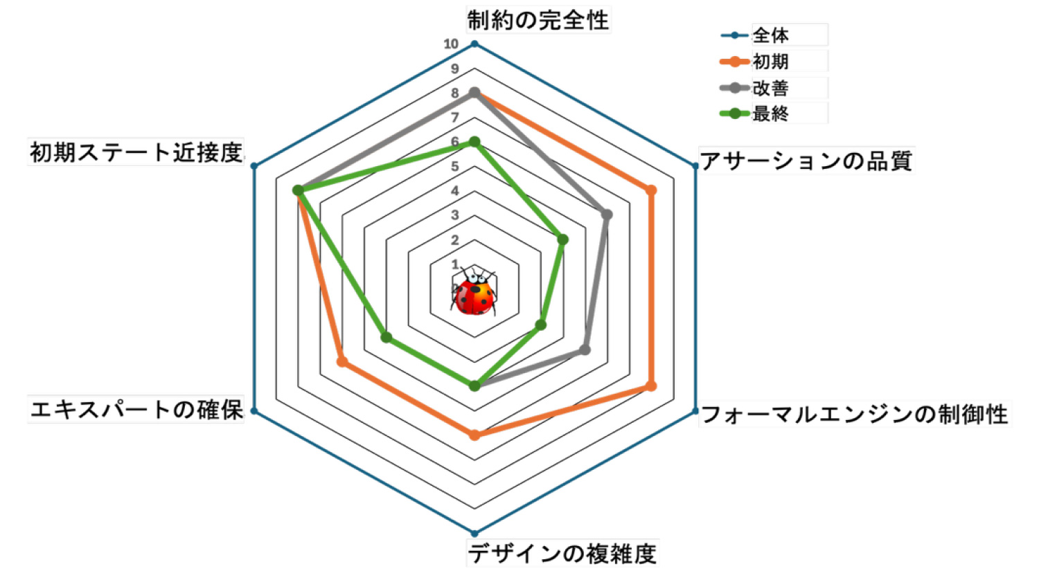 図5. パケットスケジューラのフォーマルカバレッジクロージャのプロセス