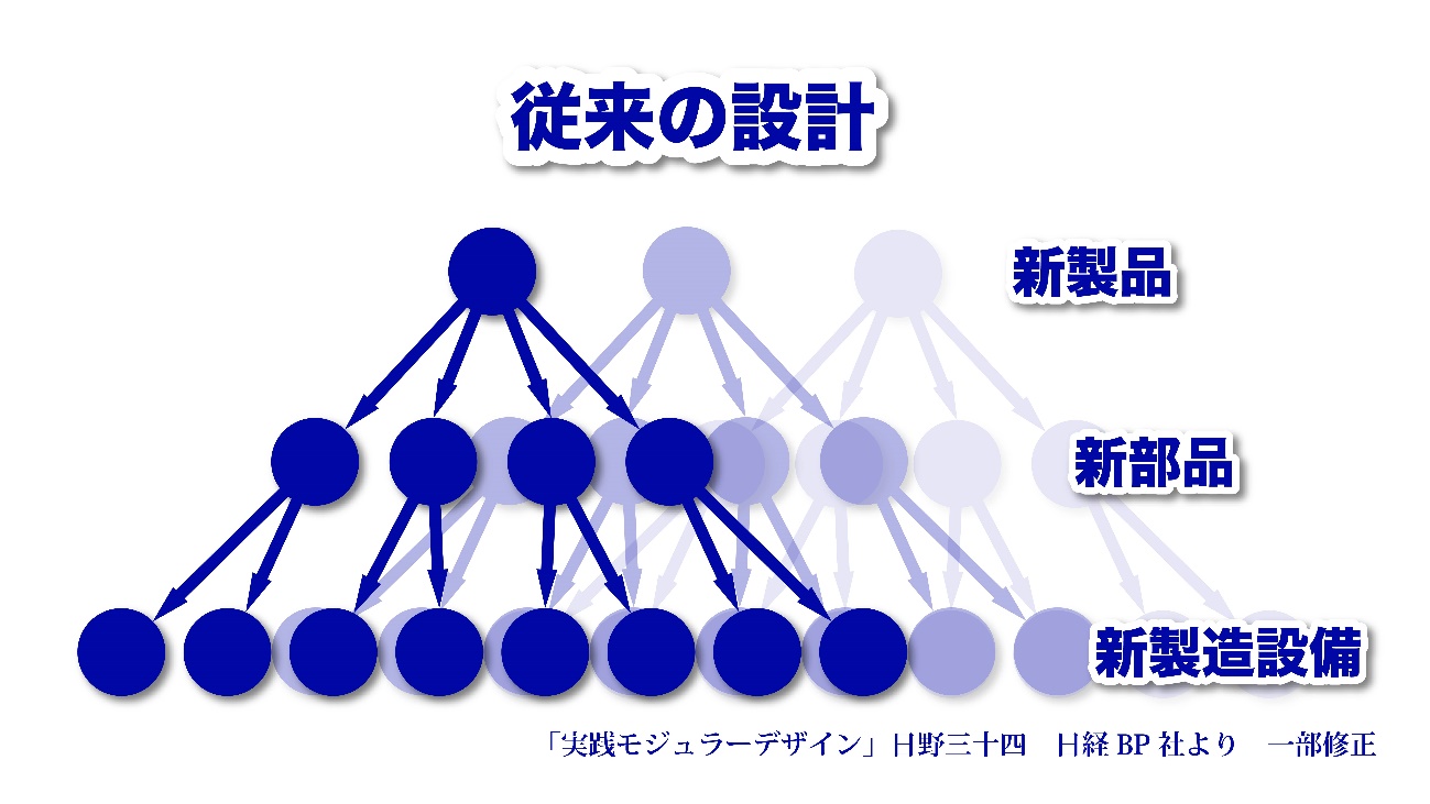 従来の設計