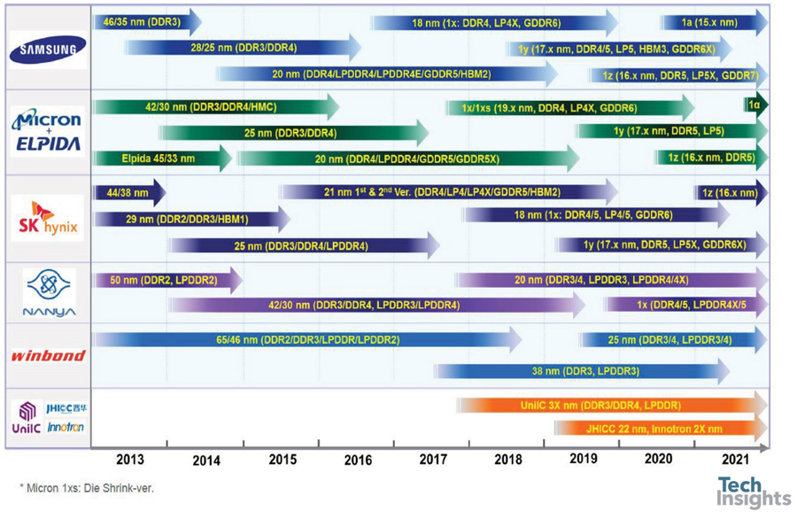 DRAM Product Roadmap