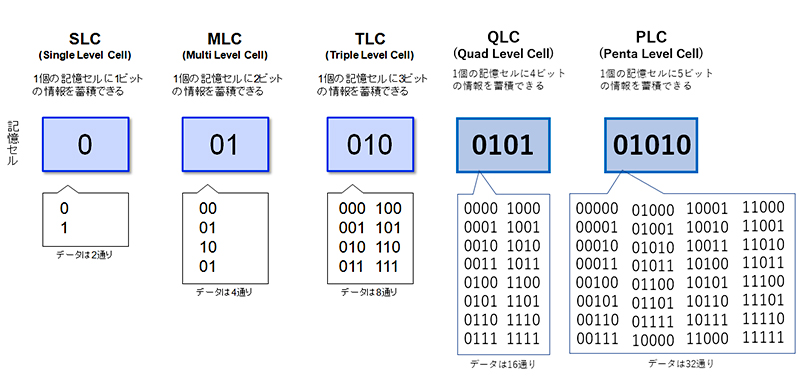 図1 ： SLC, MLC, TLC, QLC, PLC