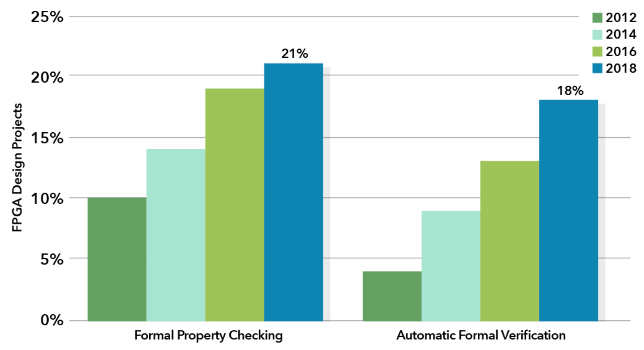 図4. FPGAプロジェクトにおけるフォーマル検証の導入トレンド